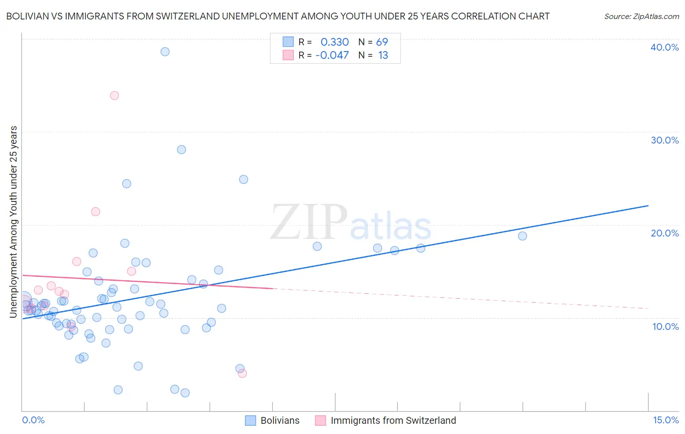 Bolivian vs Immigrants from Switzerland Unemployment Among Youth under 25 years