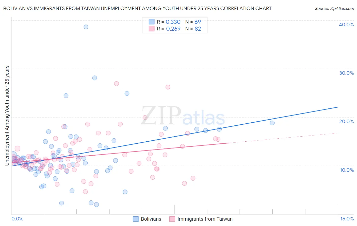 Bolivian vs Immigrants from Taiwan Unemployment Among Youth under 25 years