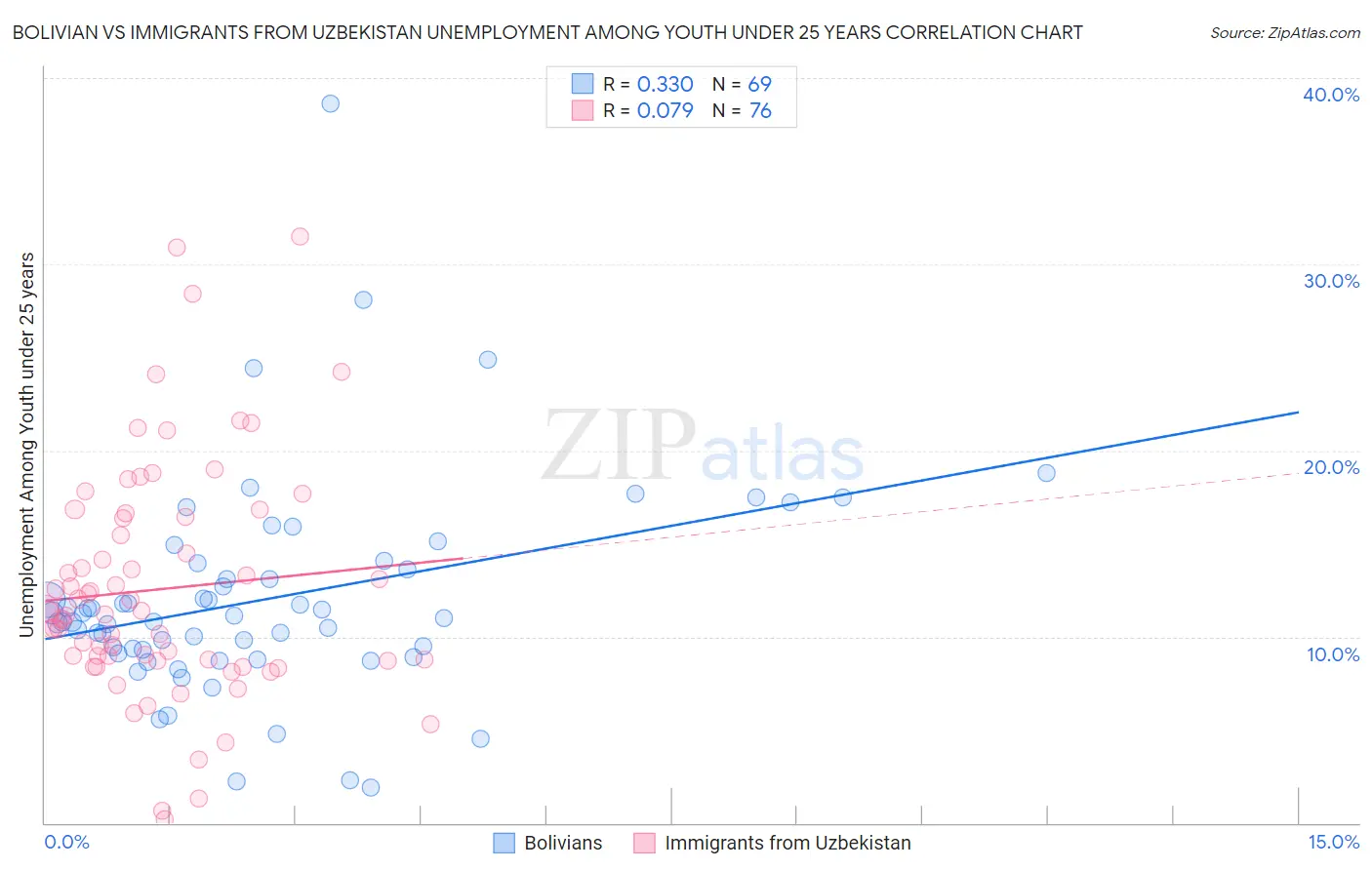 Bolivian vs Immigrants from Uzbekistan Unemployment Among Youth under 25 years