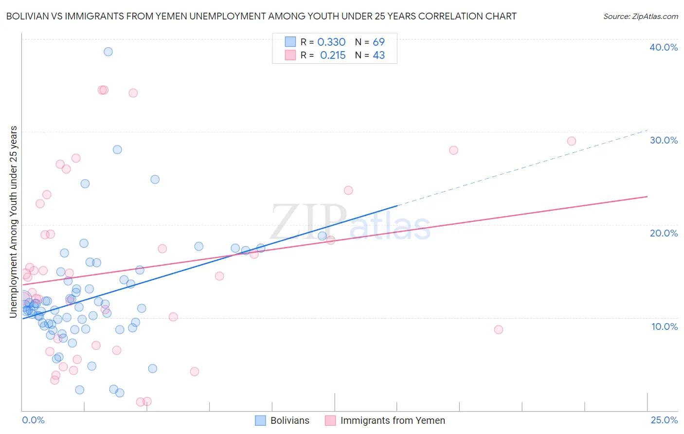 Bolivian vs Immigrants from Yemen Unemployment Among Youth under 25 years