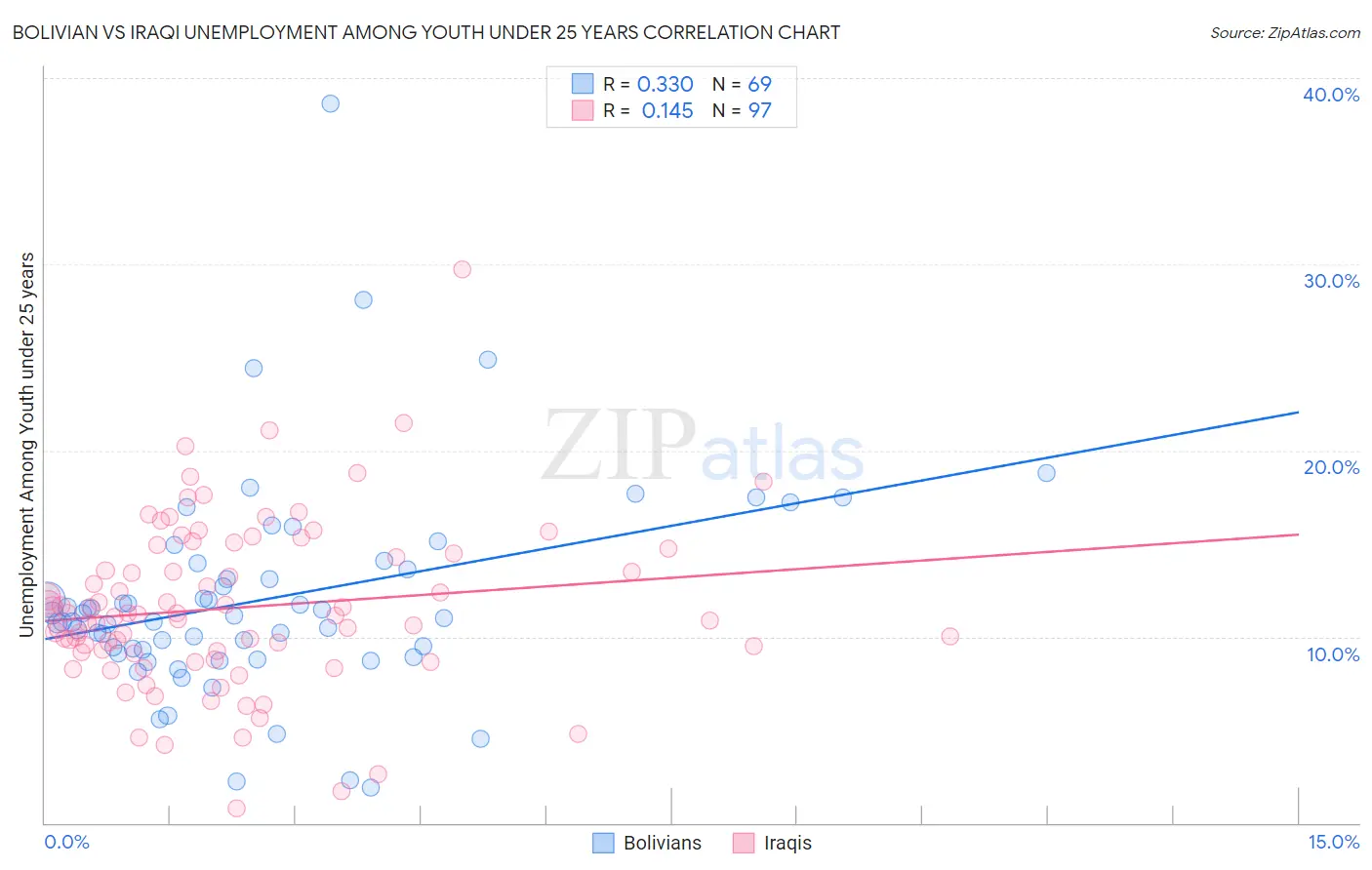 Bolivian vs Iraqi Unemployment Among Youth under 25 years