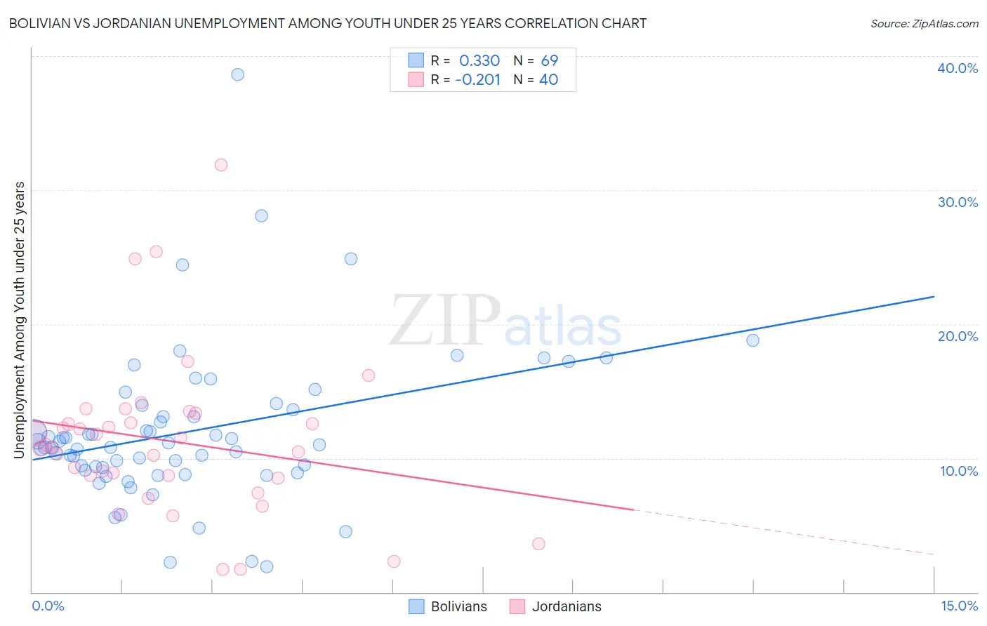 Bolivian vs Jordanian Unemployment Among Youth under 25 years
