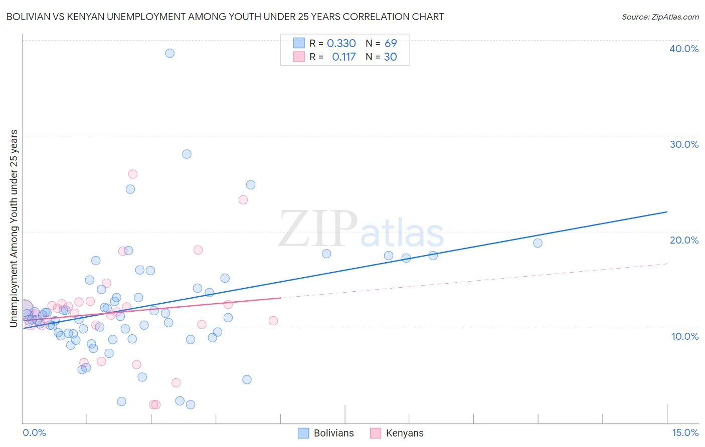 Bolivian vs Kenyan Unemployment Among Youth under 25 years