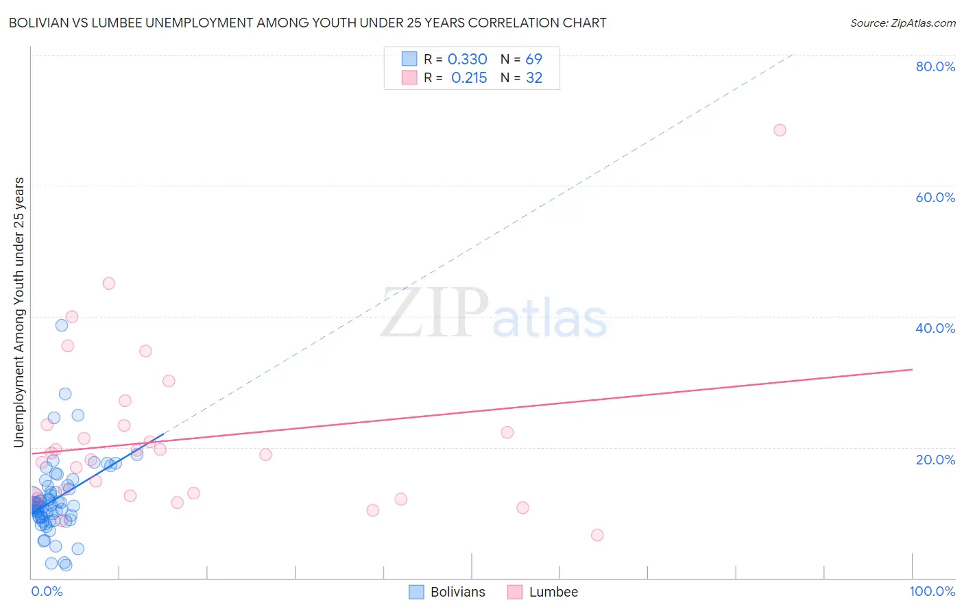 Bolivian vs Lumbee Unemployment Among Youth under 25 years
