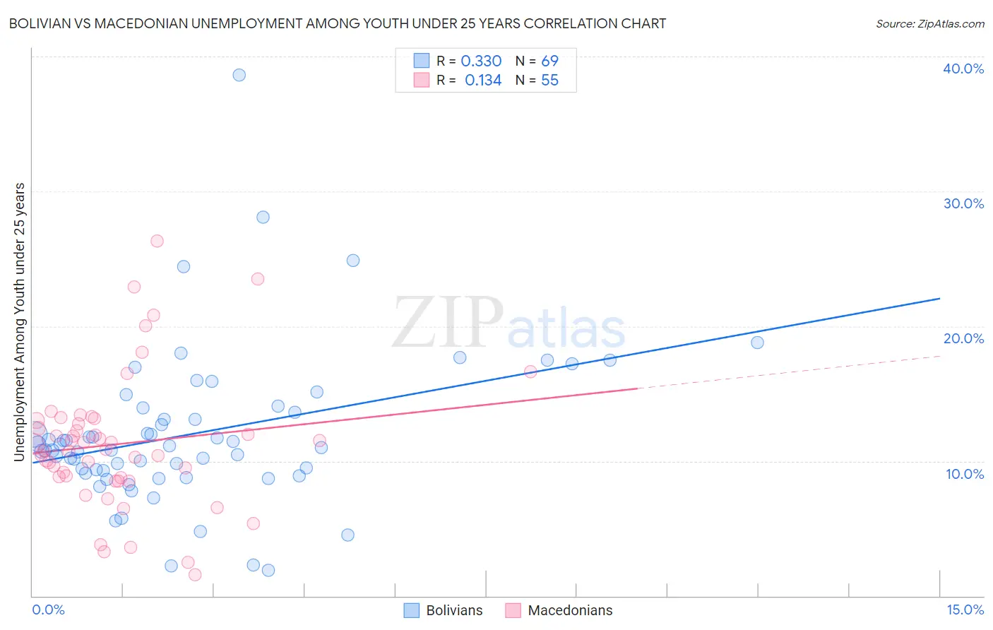 Bolivian vs Macedonian Unemployment Among Youth under 25 years