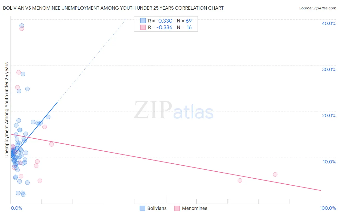 Bolivian vs Menominee Unemployment Among Youth under 25 years