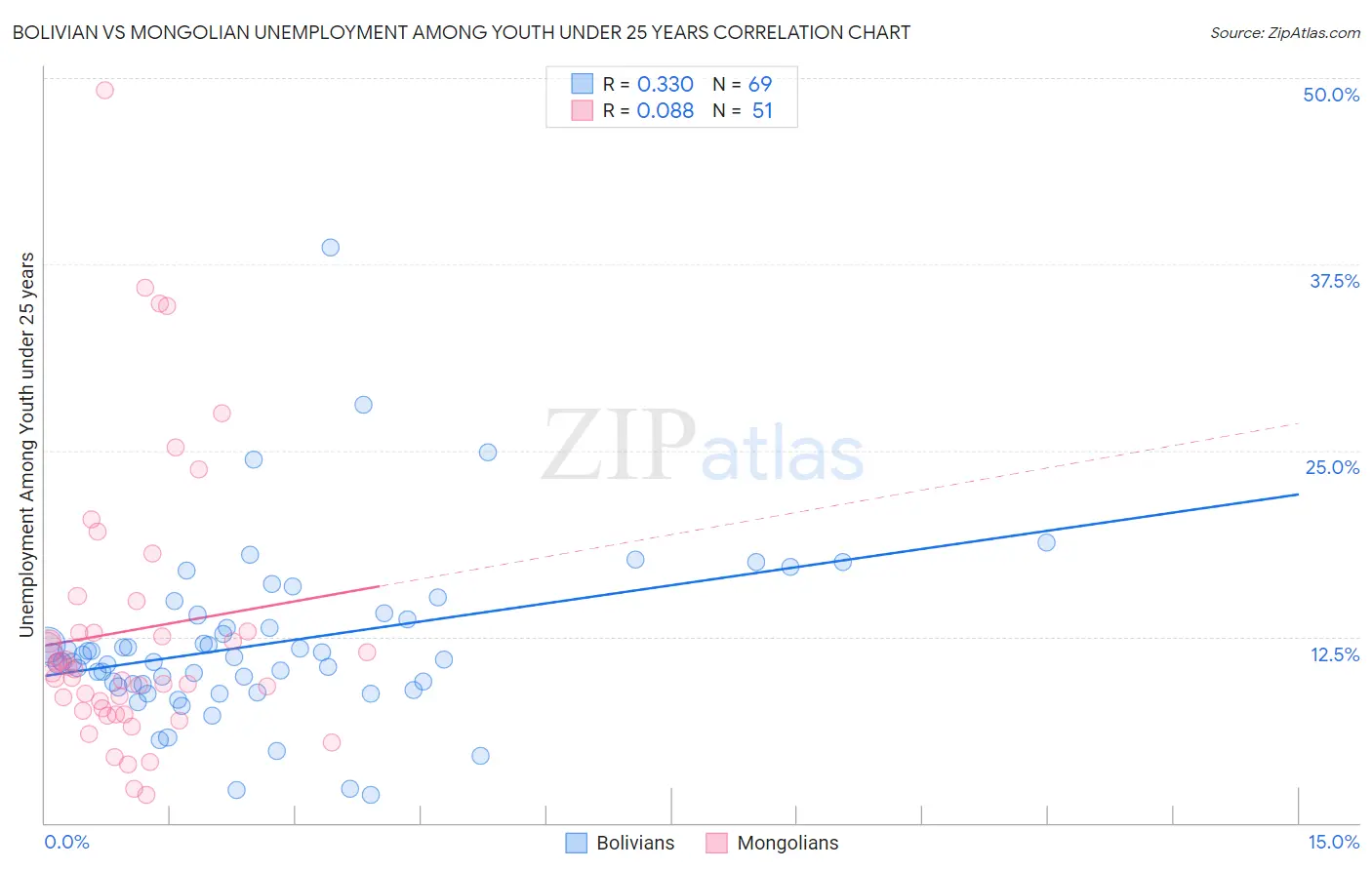 Bolivian vs Mongolian Unemployment Among Youth under 25 years