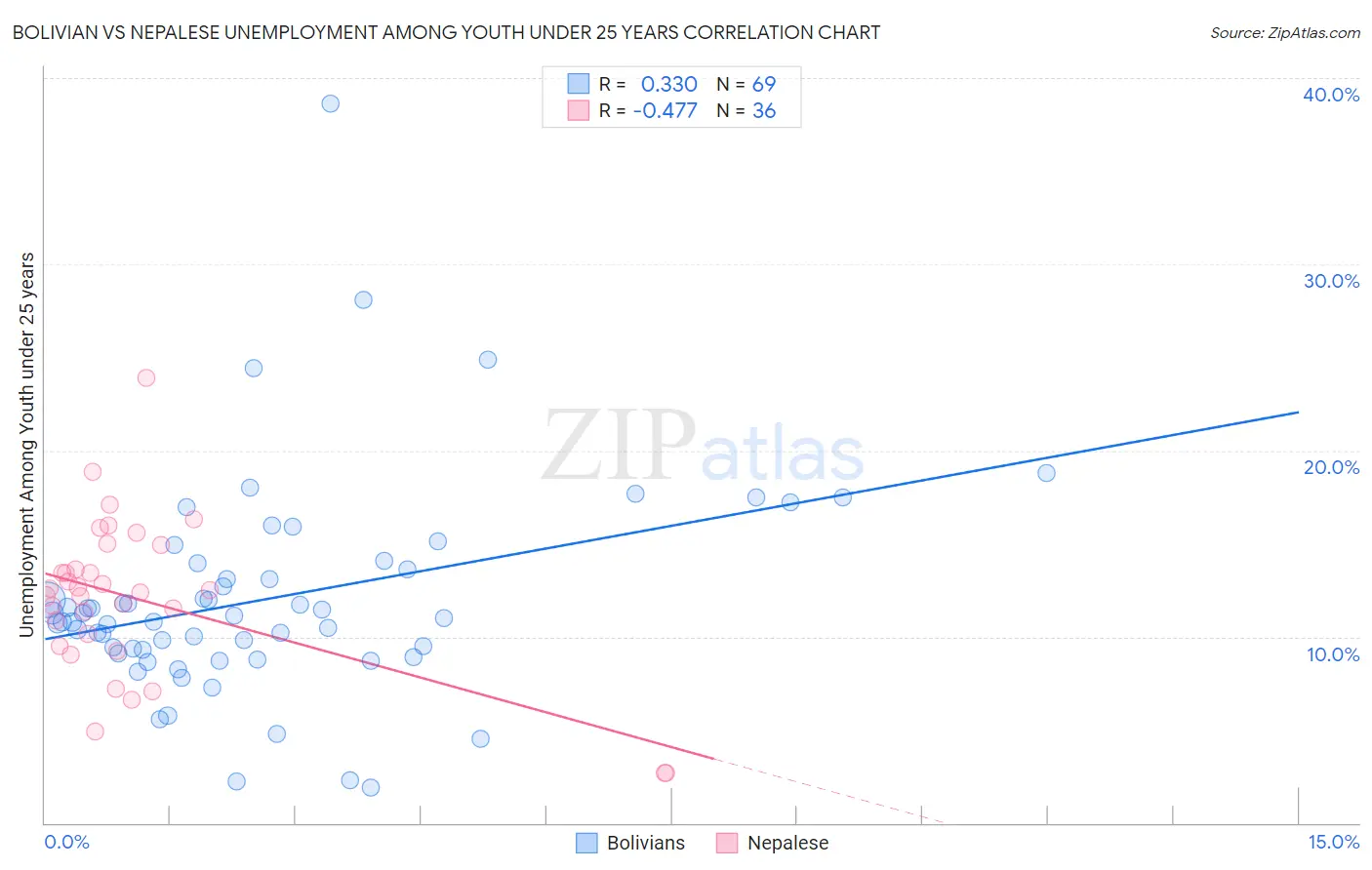 Bolivian vs Nepalese Unemployment Among Youth under 25 years