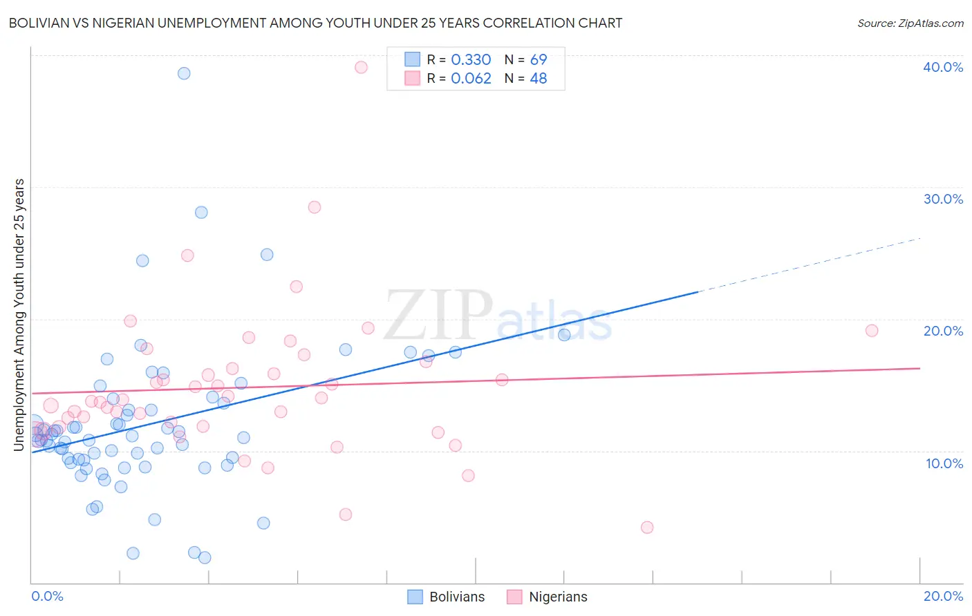 Bolivian vs Nigerian Unemployment Among Youth under 25 years