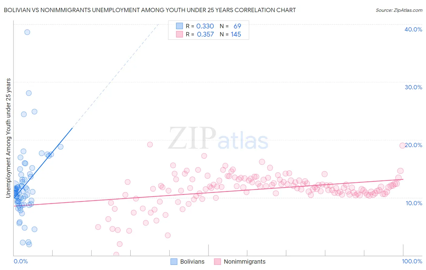 Bolivian vs Nonimmigrants Unemployment Among Youth under 25 years