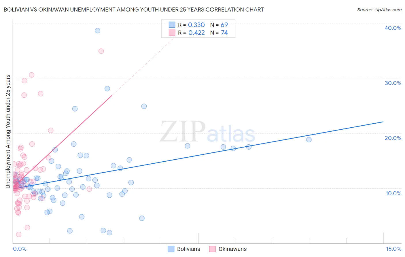 Bolivian vs Okinawan Unemployment Among Youth under 25 years