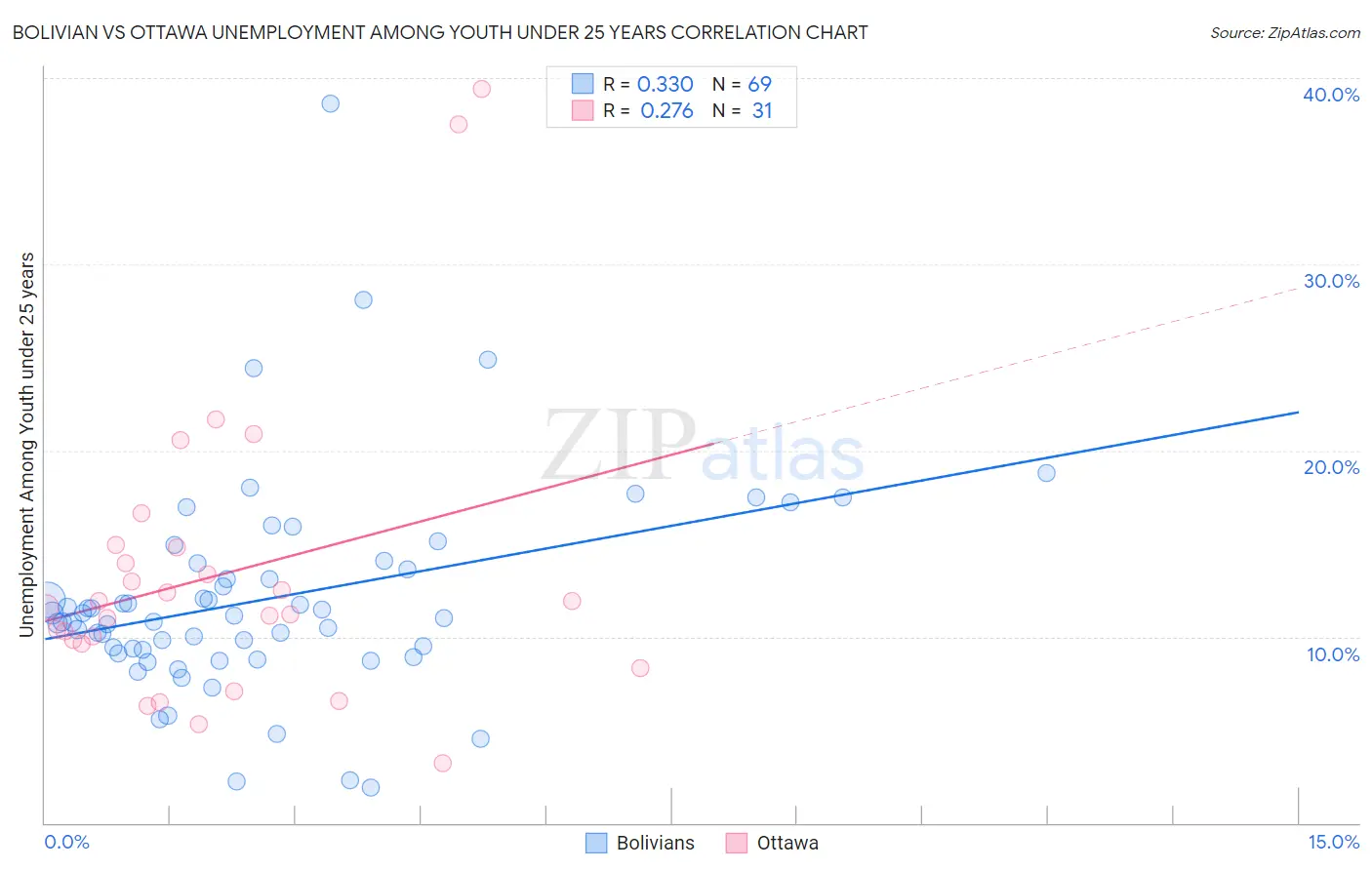 Bolivian vs Ottawa Unemployment Among Youth under 25 years