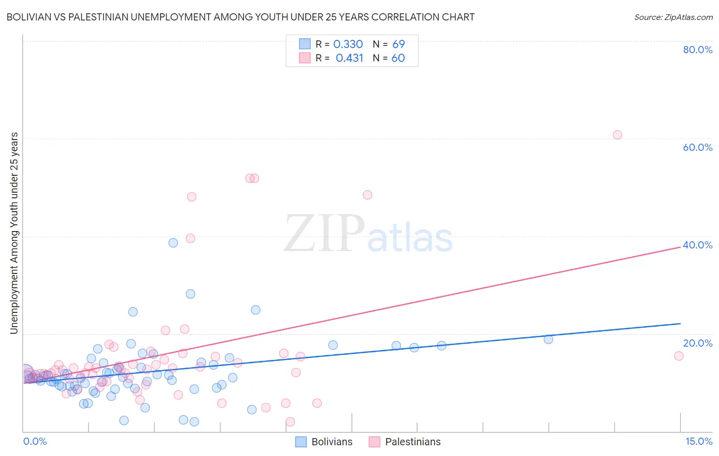 Bolivian vs Palestinian Unemployment Among Youth under 25 years