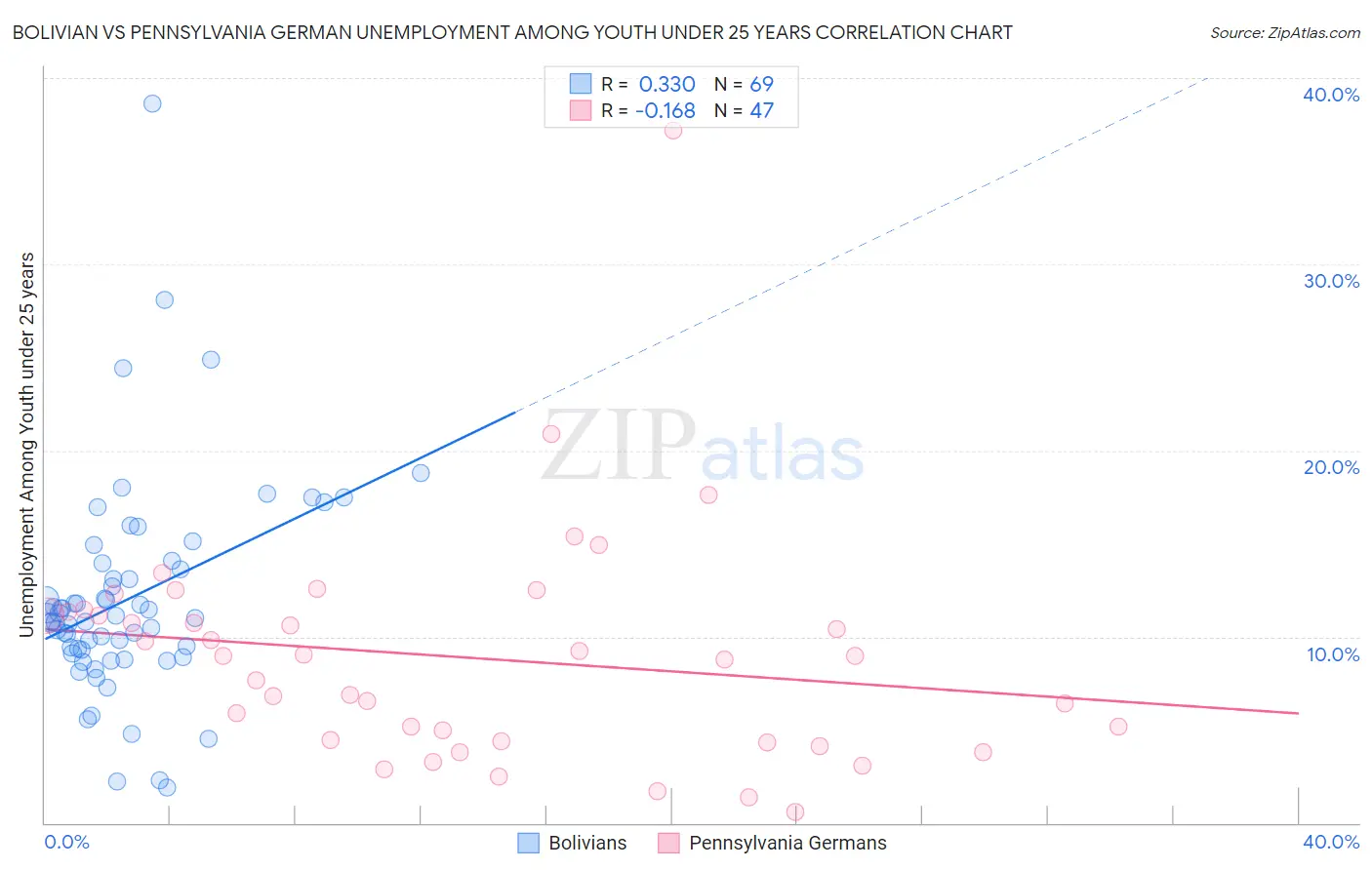 Bolivian vs Pennsylvania German Unemployment Among Youth under 25 years