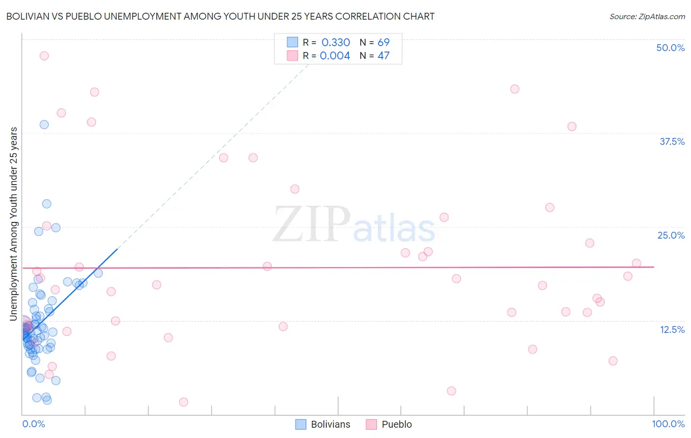 Bolivian vs Pueblo Unemployment Among Youth under 25 years