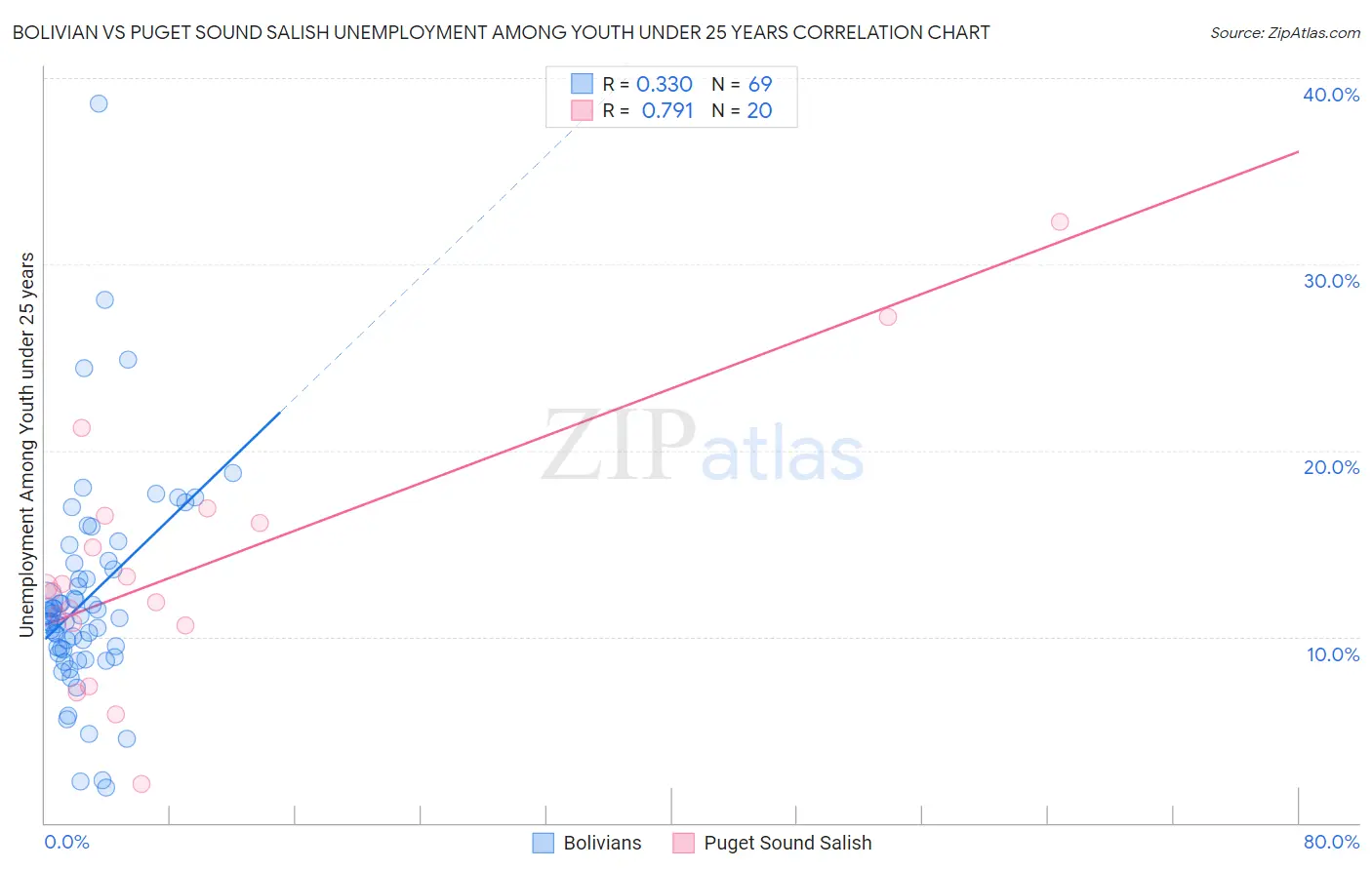 Bolivian vs Puget Sound Salish Unemployment Among Youth under 25 years