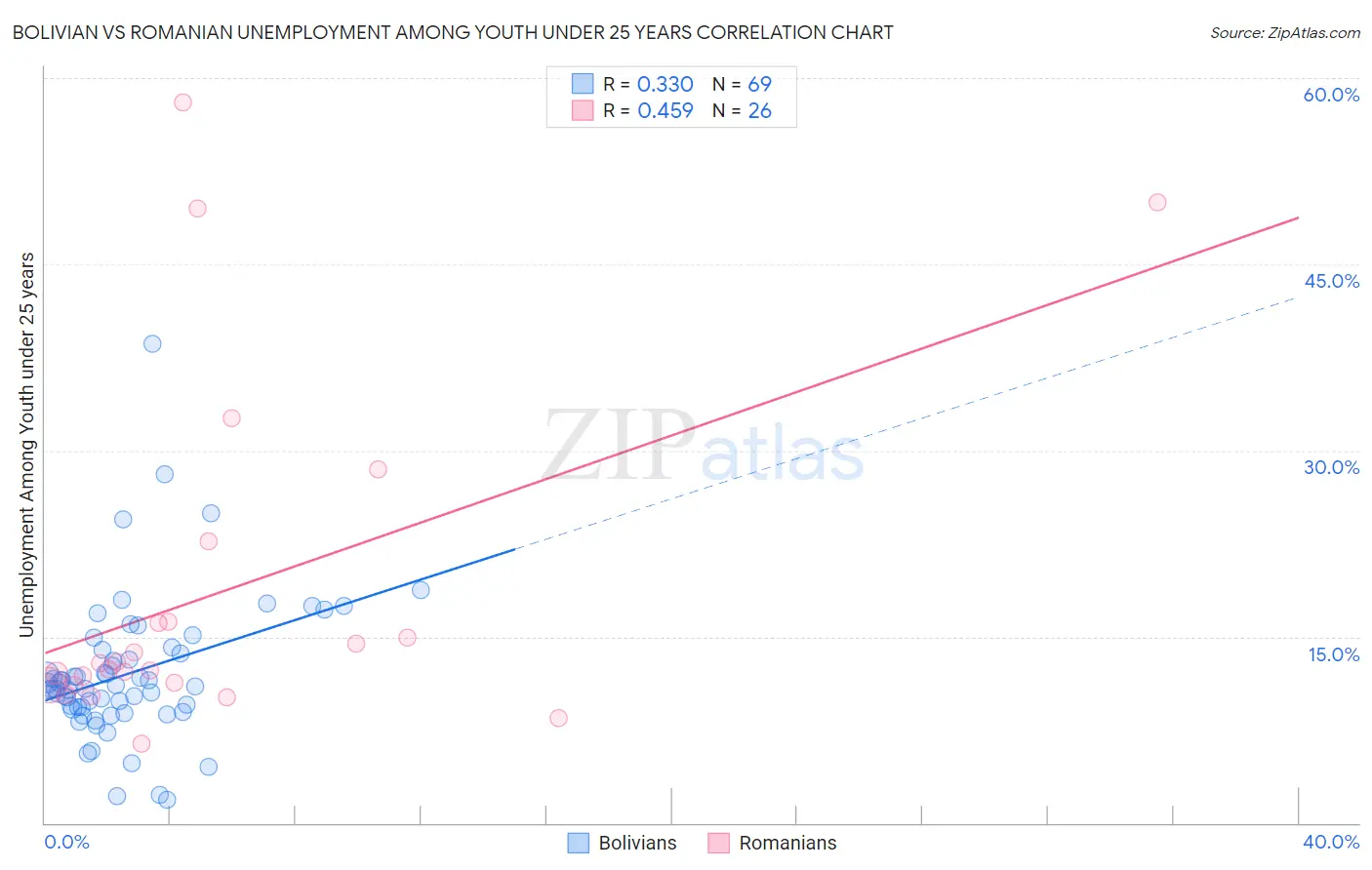 Bolivian vs Romanian Unemployment Among Youth under 25 years