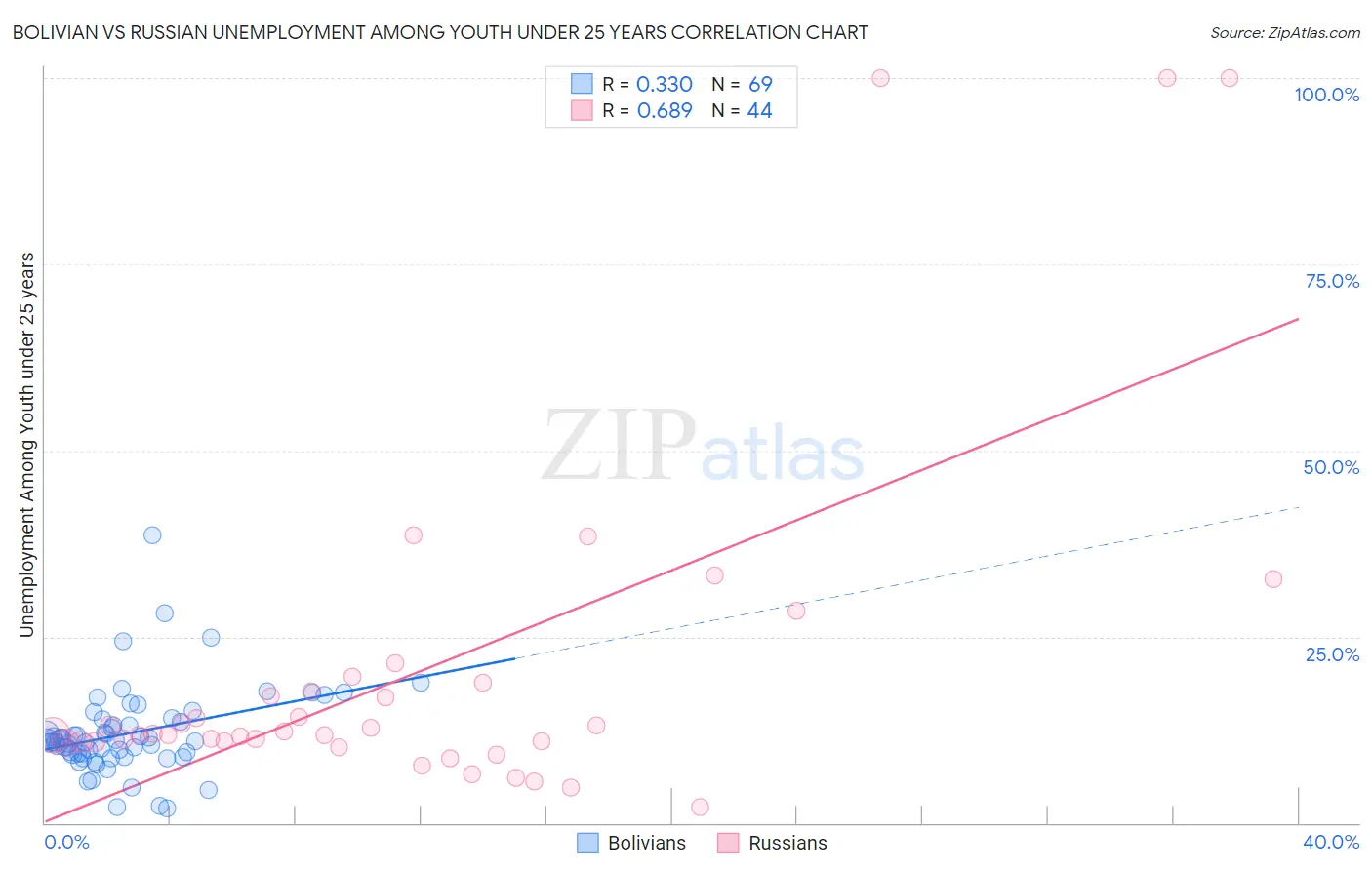 Bolivian vs Russian Unemployment Among Youth under 25 years