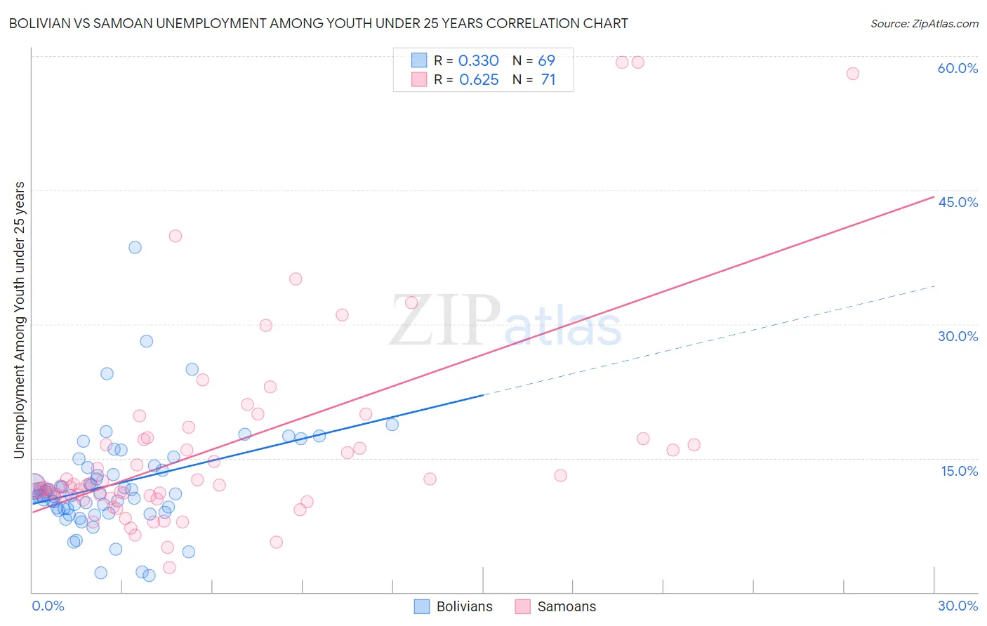 Bolivian vs Samoan Unemployment Among Youth under 25 years
