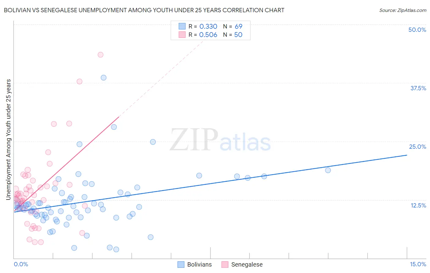 Bolivian vs Senegalese Unemployment Among Youth under 25 years