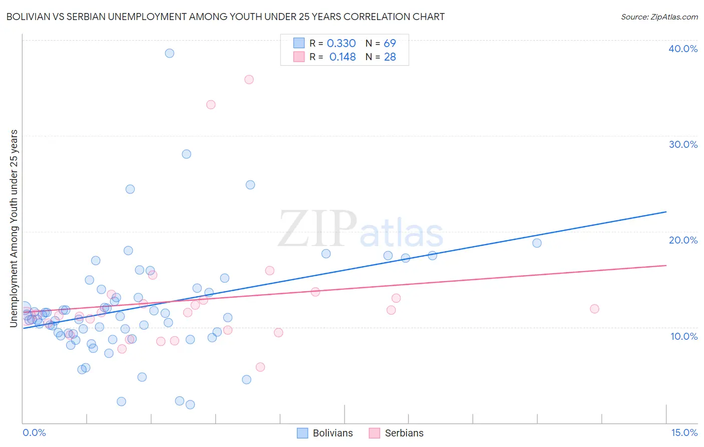 Bolivian vs Serbian Unemployment Among Youth under 25 years