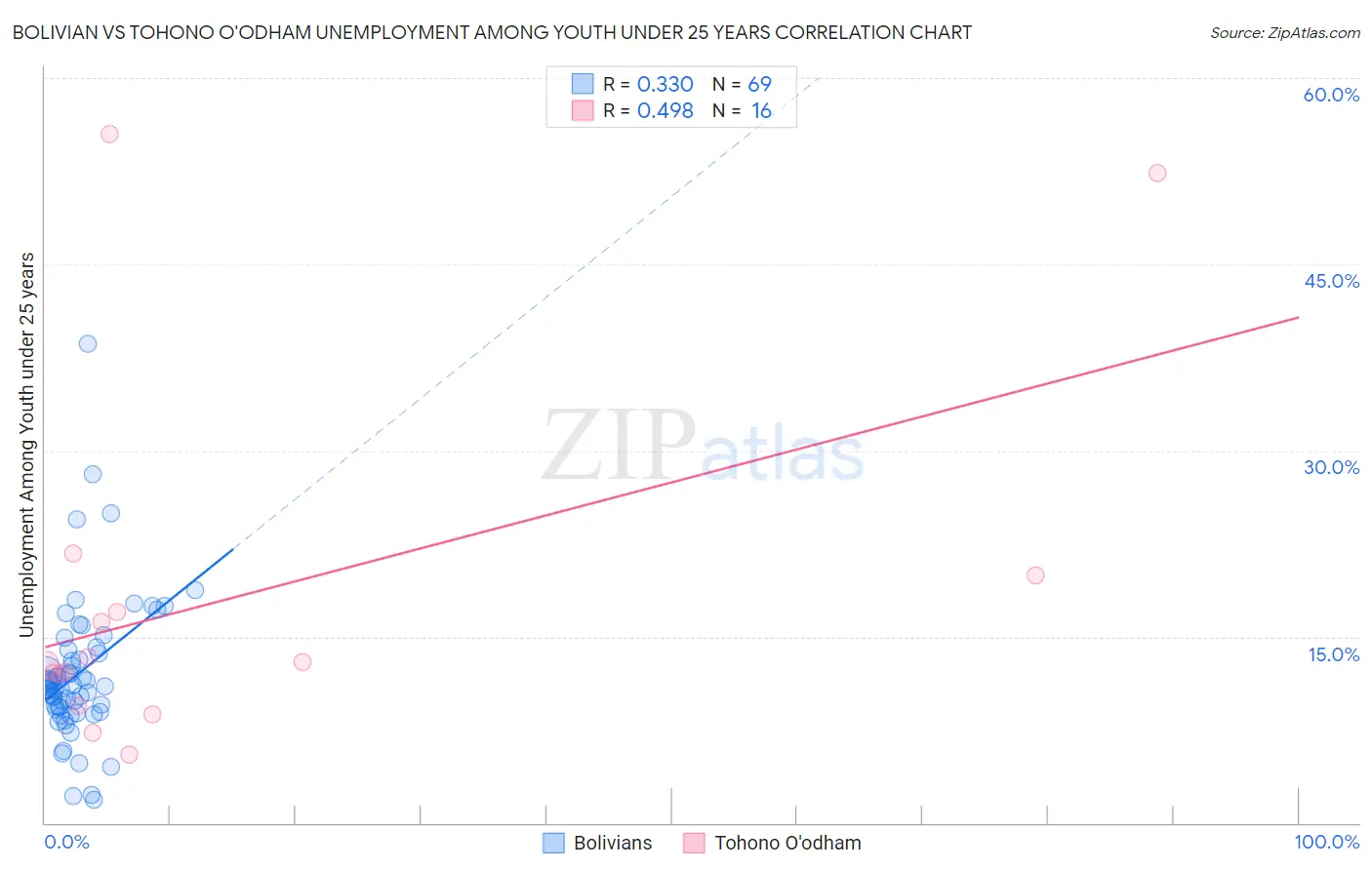 Bolivian vs Tohono O'odham Unemployment Among Youth under 25 years