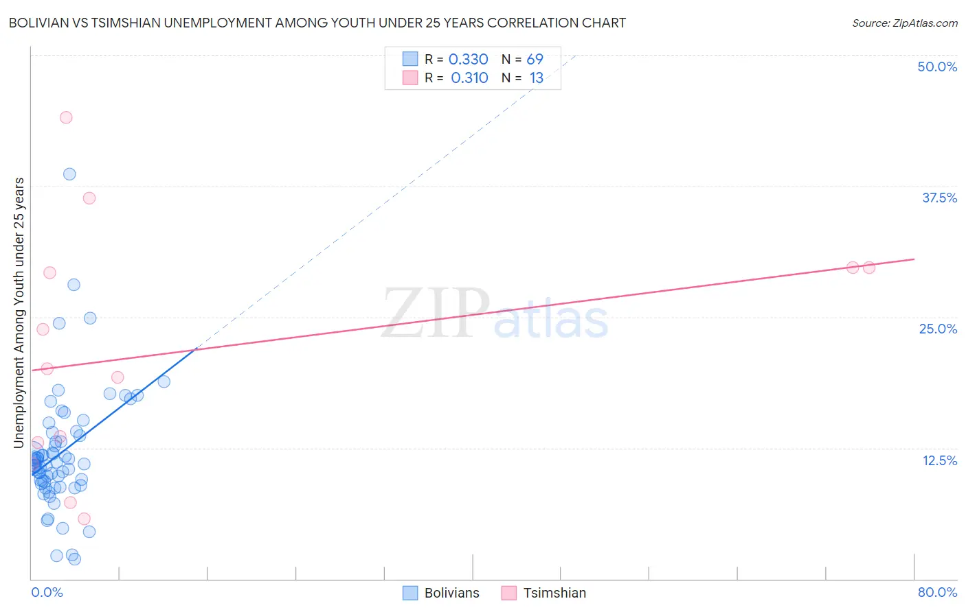 Bolivian vs Tsimshian Unemployment Among Youth under 25 years