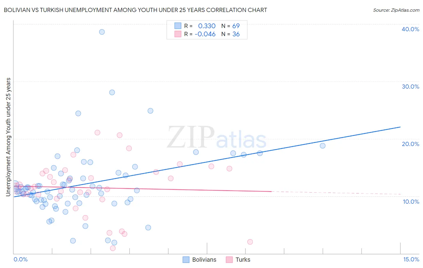 Bolivian vs Turkish Unemployment Among Youth under 25 years