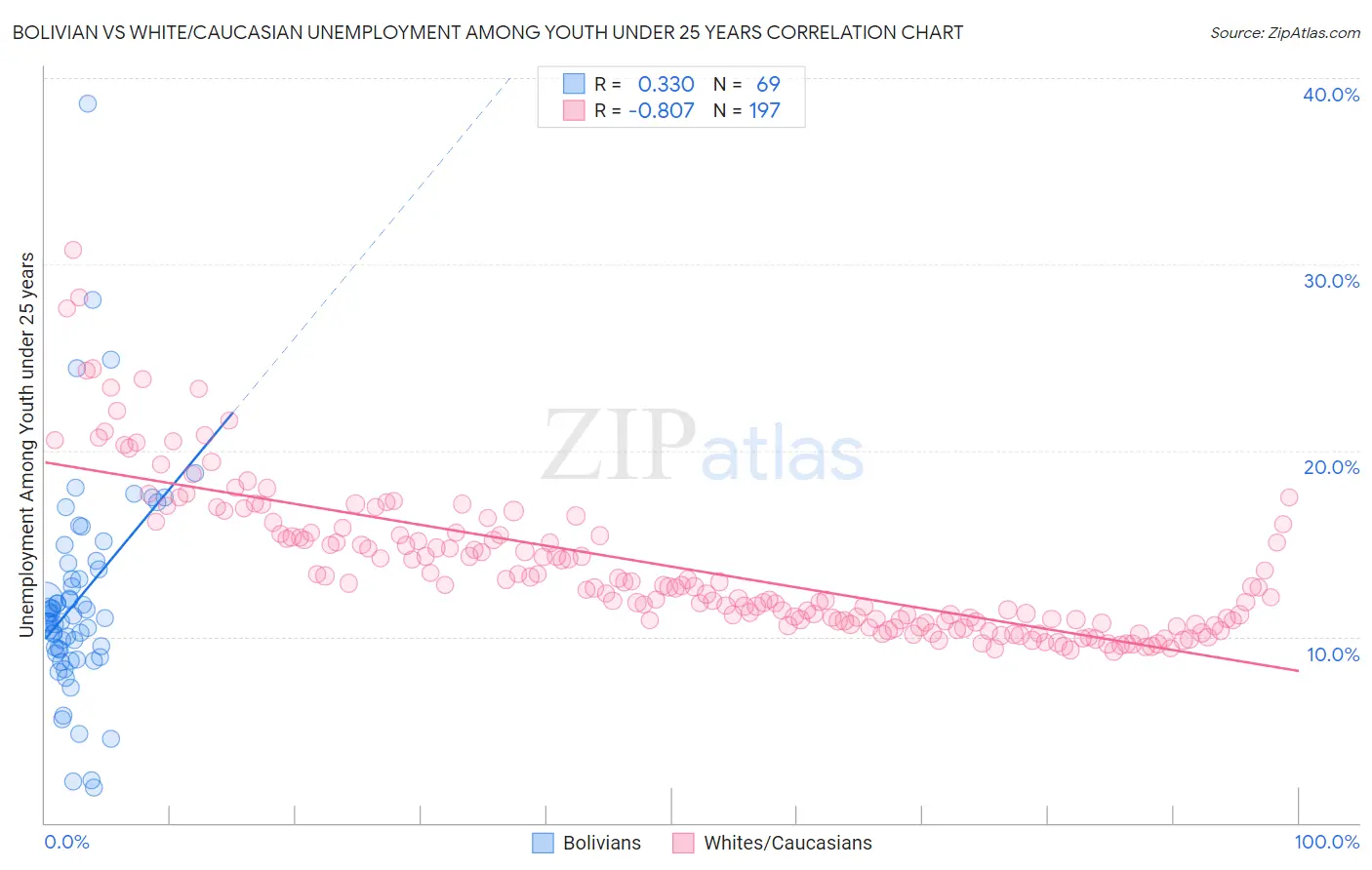 Bolivian vs White/Caucasian Unemployment Among Youth under 25 years