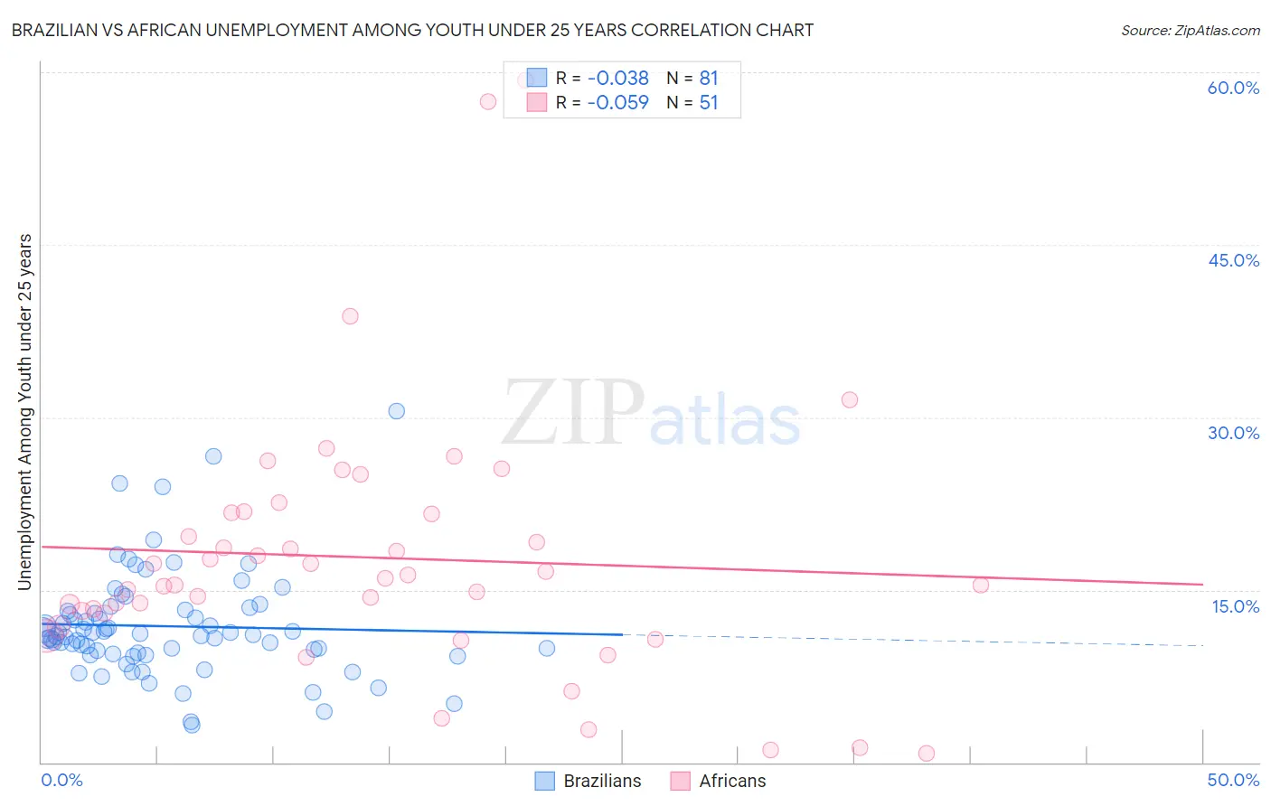 Brazilian vs African Unemployment Among Youth under 25 years