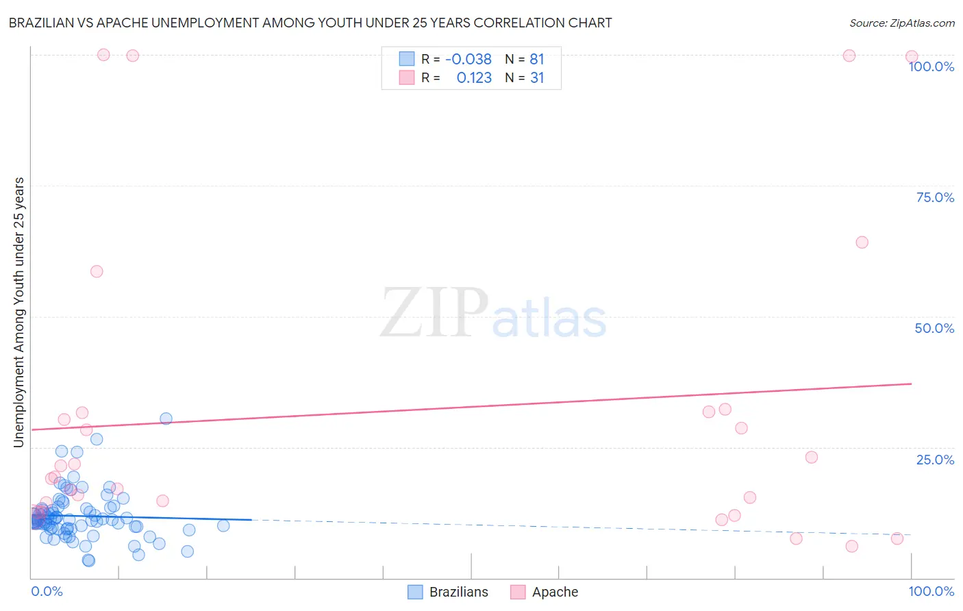 Brazilian vs Apache Unemployment Among Youth under 25 years