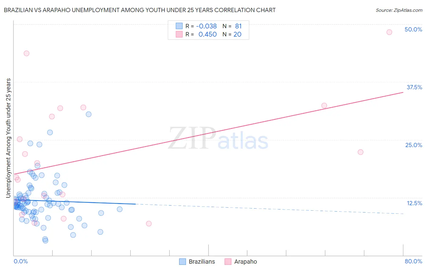 Brazilian vs Arapaho Unemployment Among Youth under 25 years