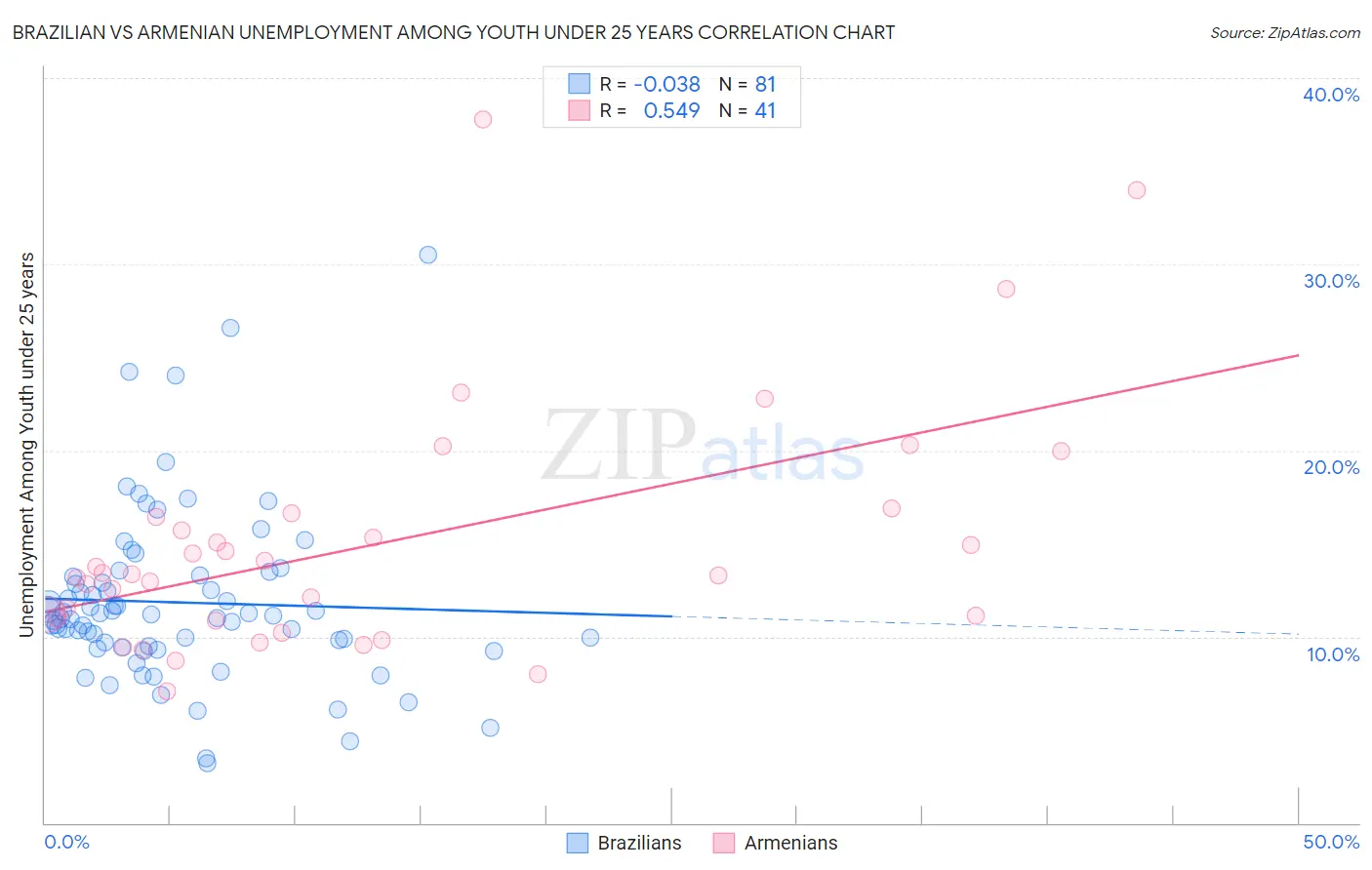 Brazilian vs Armenian Unemployment Among Youth under 25 years