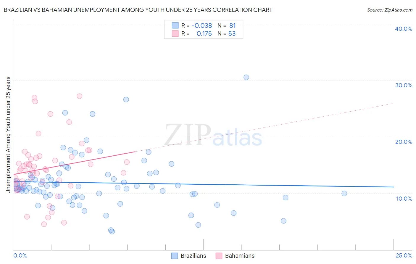 Brazilian vs Bahamian Unemployment Among Youth under 25 years