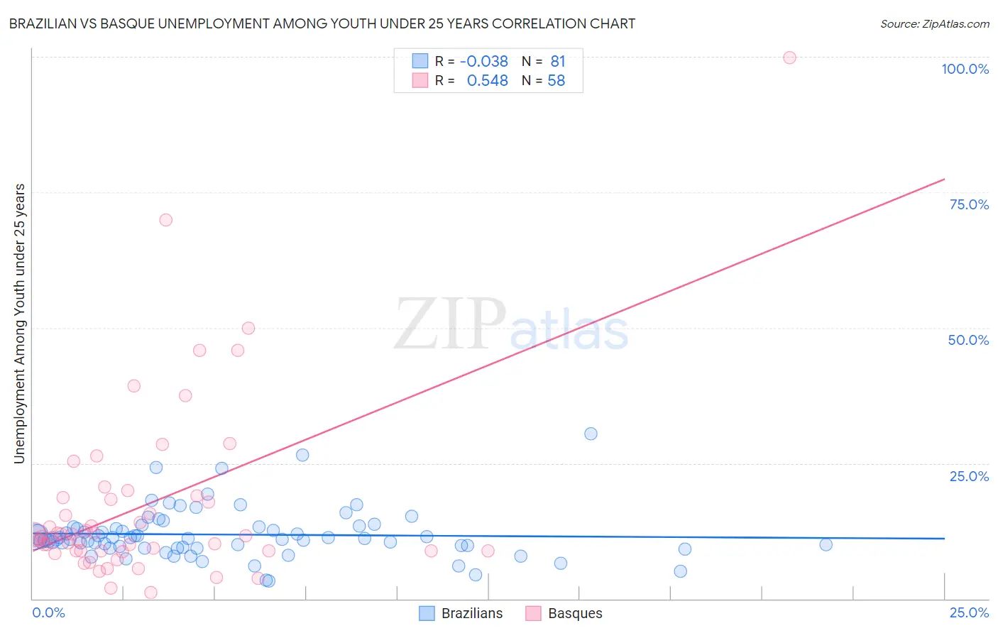 Brazilian vs Basque Unemployment Among Youth under 25 years