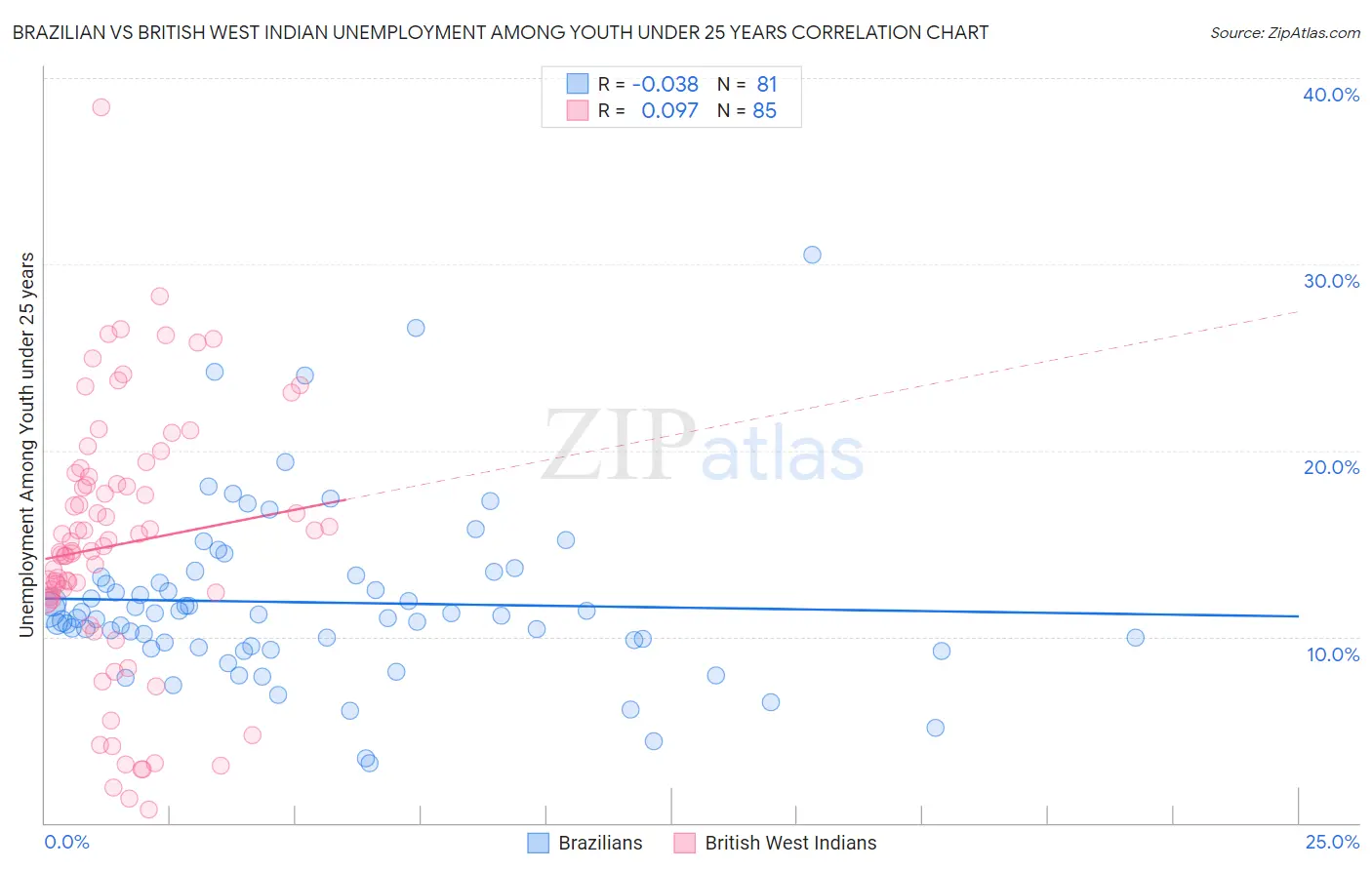 Brazilian vs British West Indian Unemployment Among Youth under 25 years