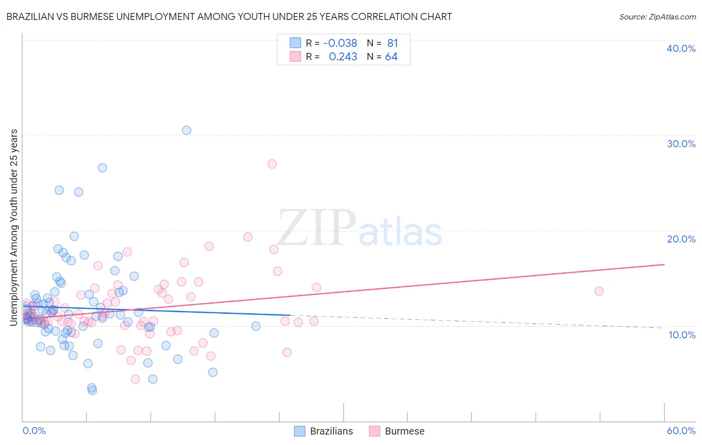 Brazilian vs Burmese Unemployment Among Youth under 25 years
