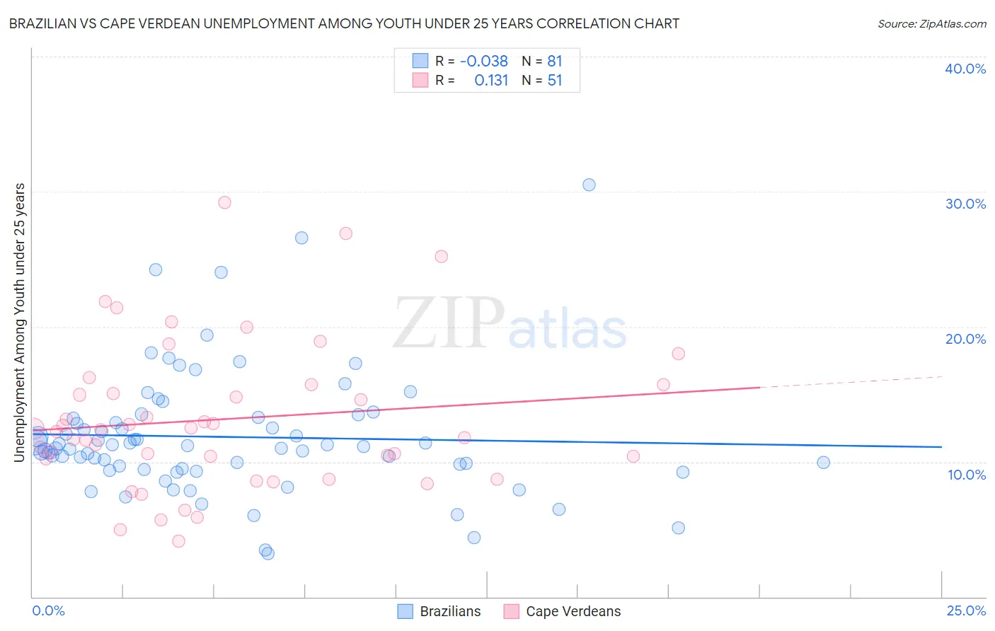 Brazilian vs Cape Verdean Unemployment Among Youth under 25 years