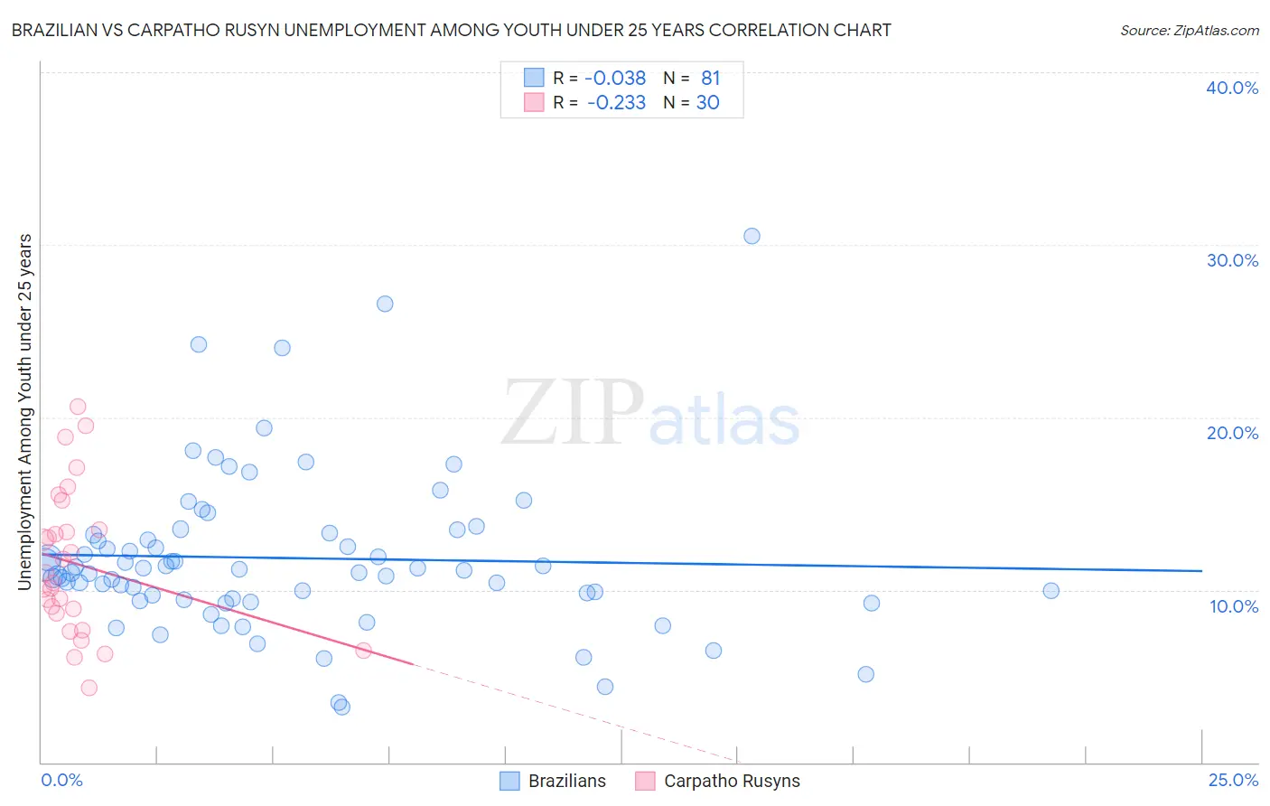 Brazilian vs Carpatho Rusyn Unemployment Among Youth under 25 years