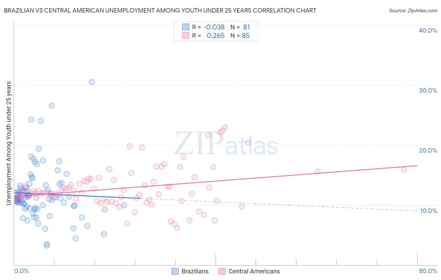 Brazilian vs Central American Unemployment Among Youth under 25 years