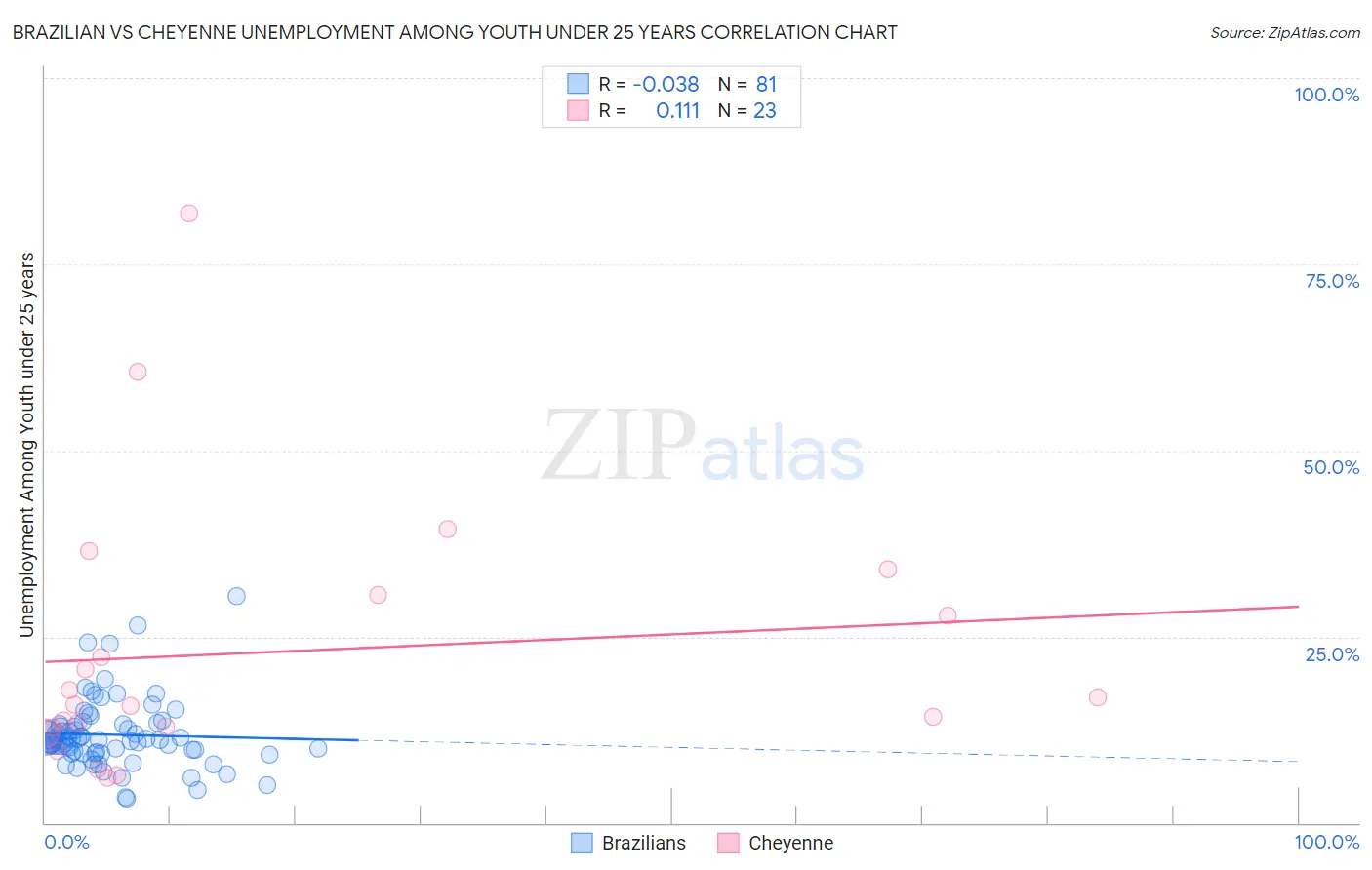 Brazilian vs Cheyenne Unemployment Among Youth under 25 years