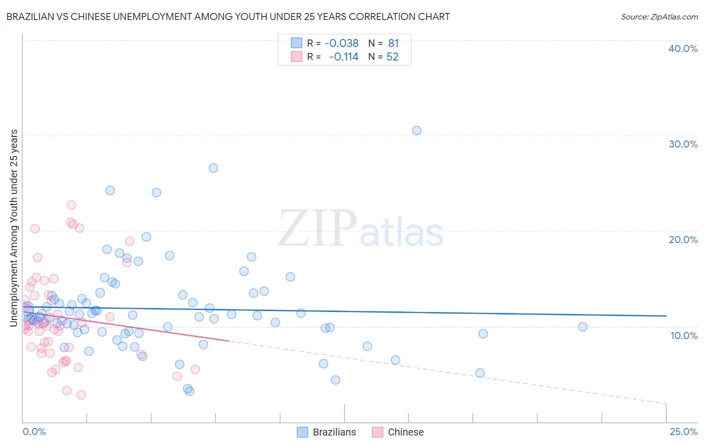 Brazilian vs Chinese Unemployment Among Youth under 25 years