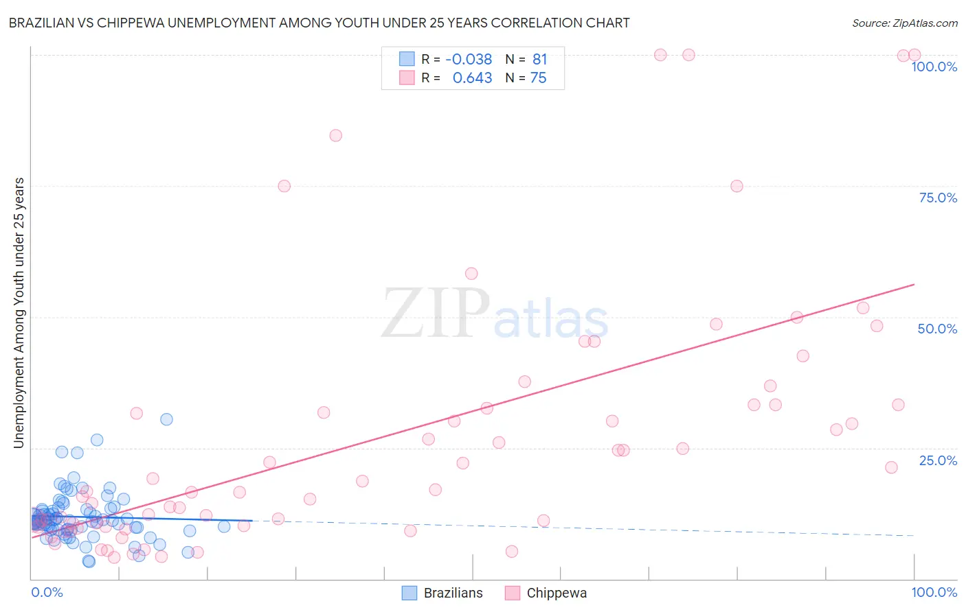 Brazilian vs Chippewa Unemployment Among Youth under 25 years