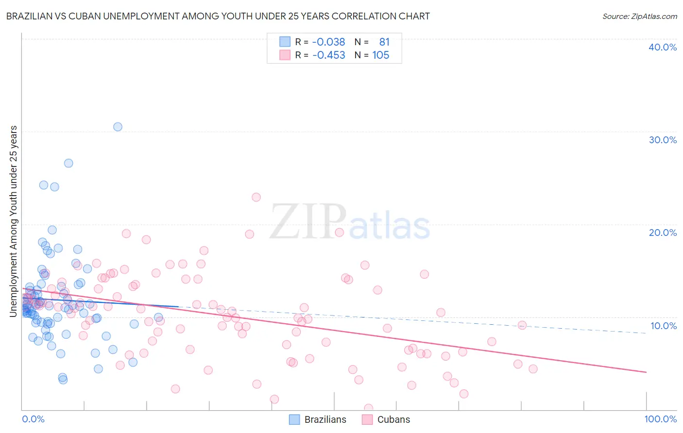 Brazilian vs Cuban Unemployment Among Youth under 25 years