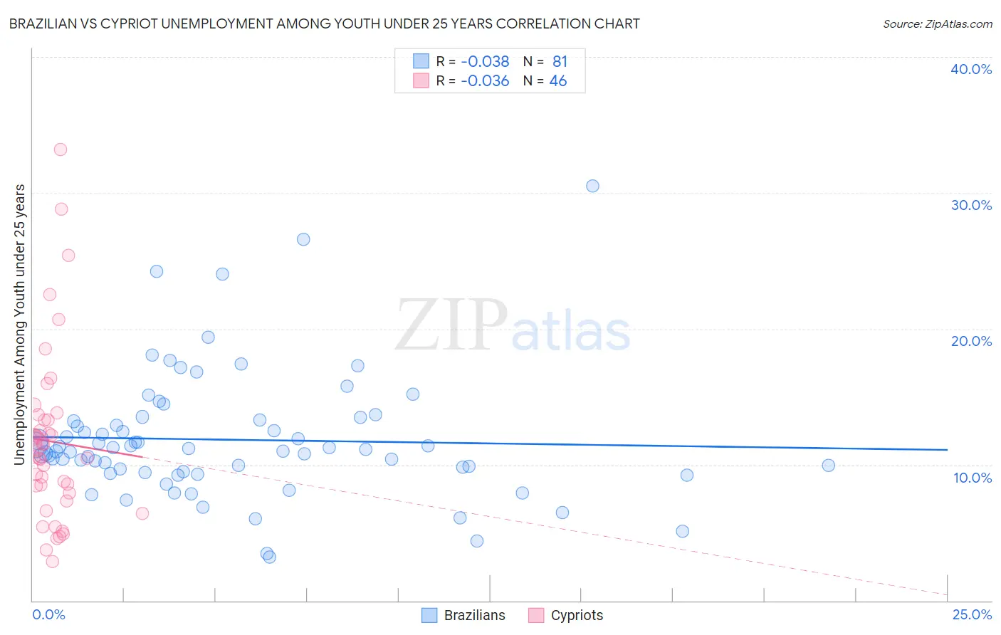 Brazilian vs Cypriot Unemployment Among Youth under 25 years