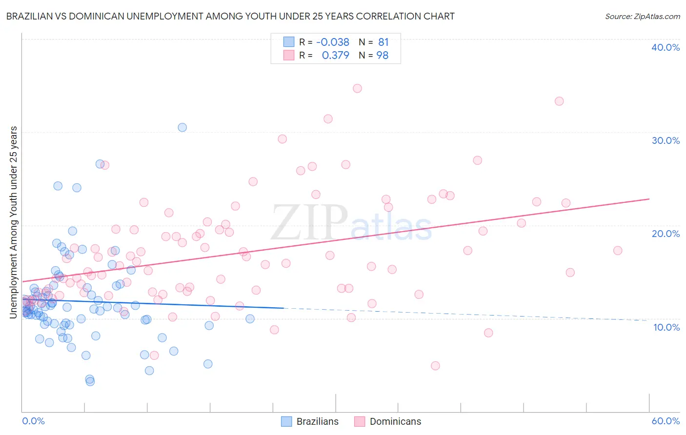 Brazilian vs Dominican Unemployment Among Youth under 25 years