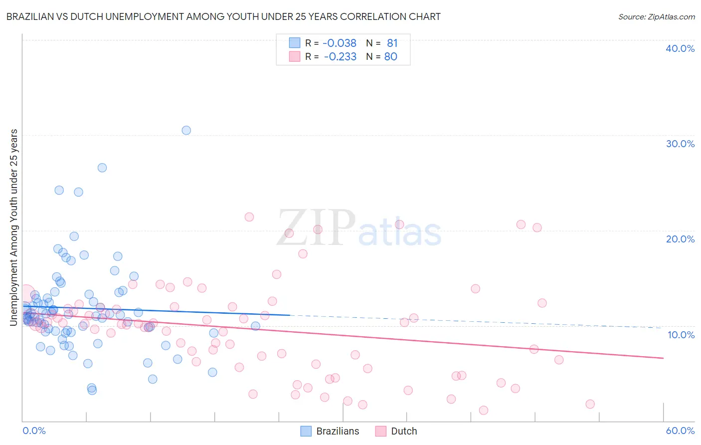Brazilian vs Dutch Unemployment Among Youth under 25 years