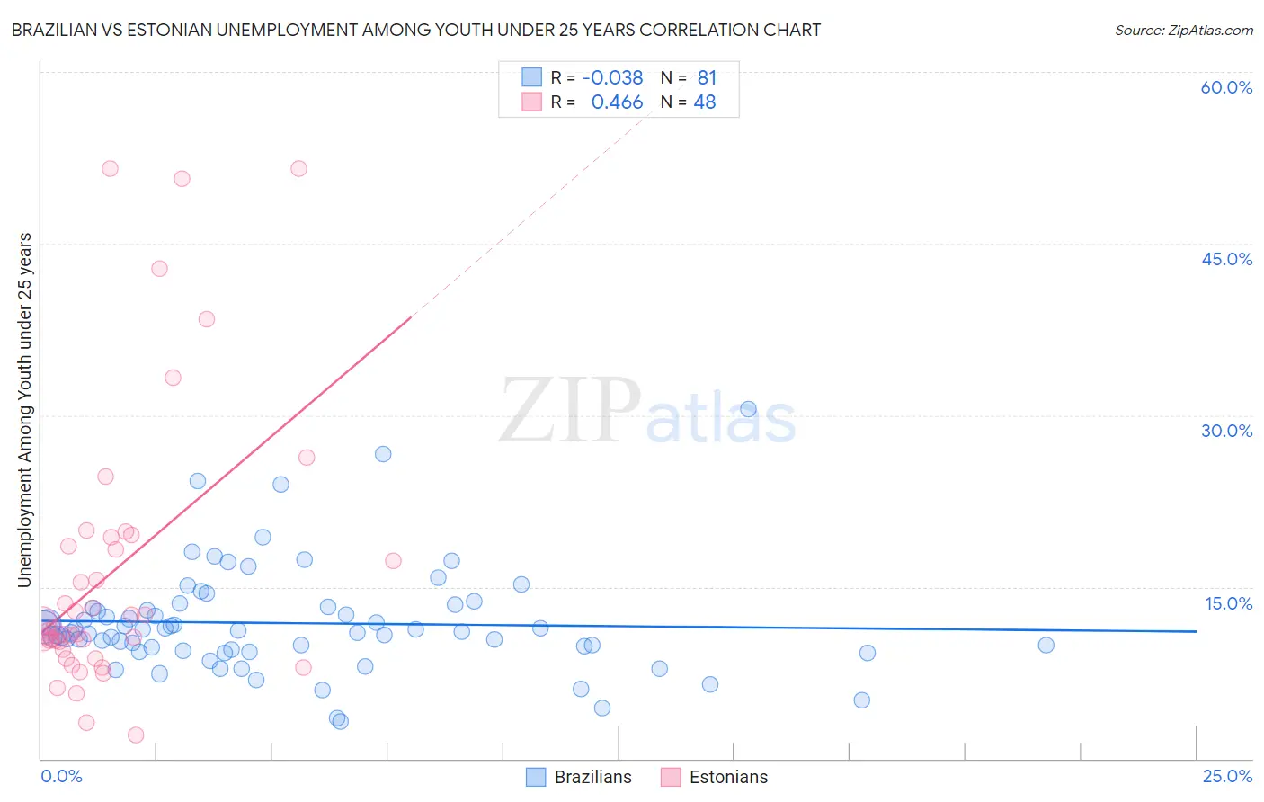 Brazilian vs Estonian Unemployment Among Youth under 25 years