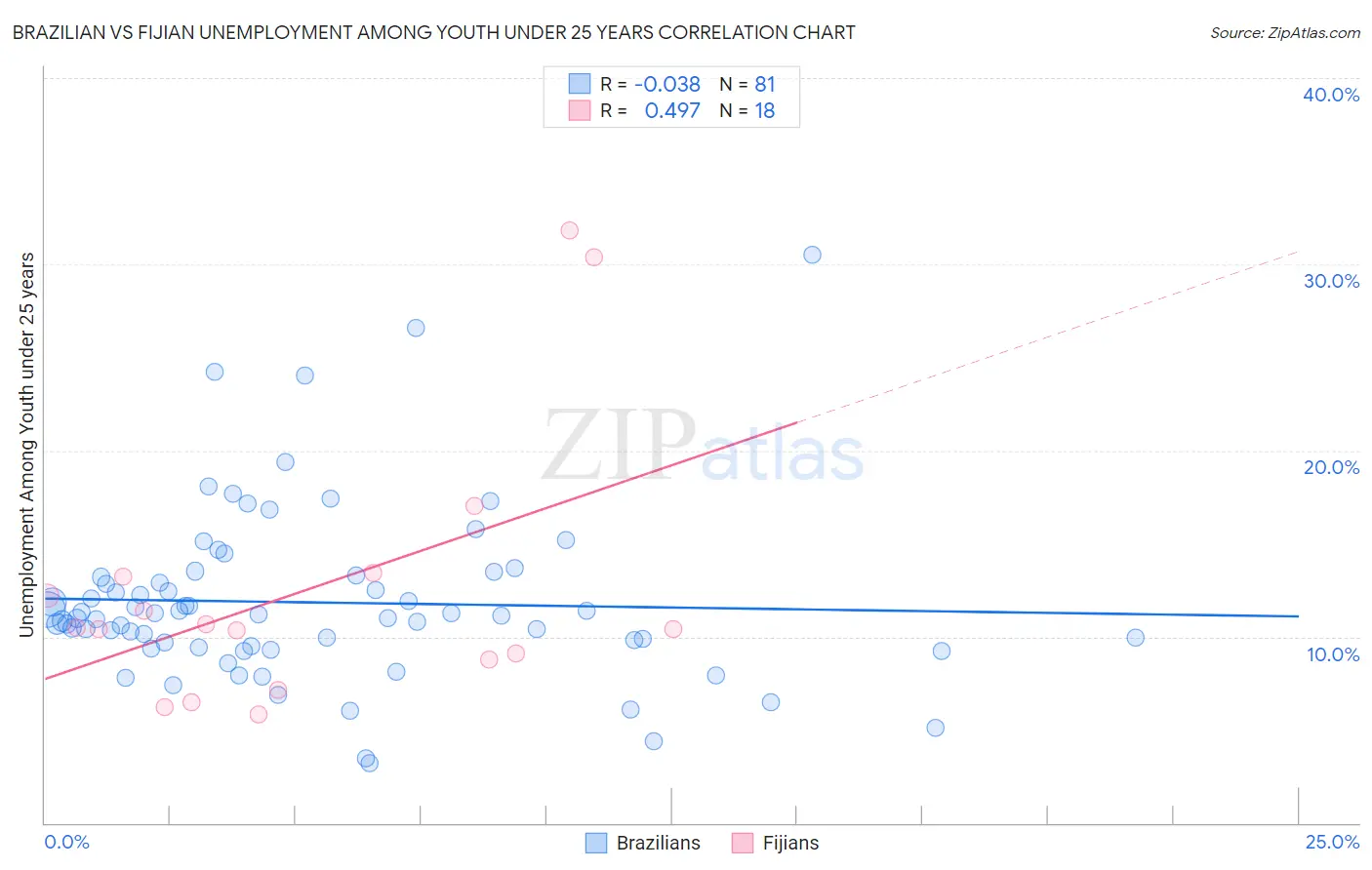 Brazilian vs Fijian Unemployment Among Youth under 25 years