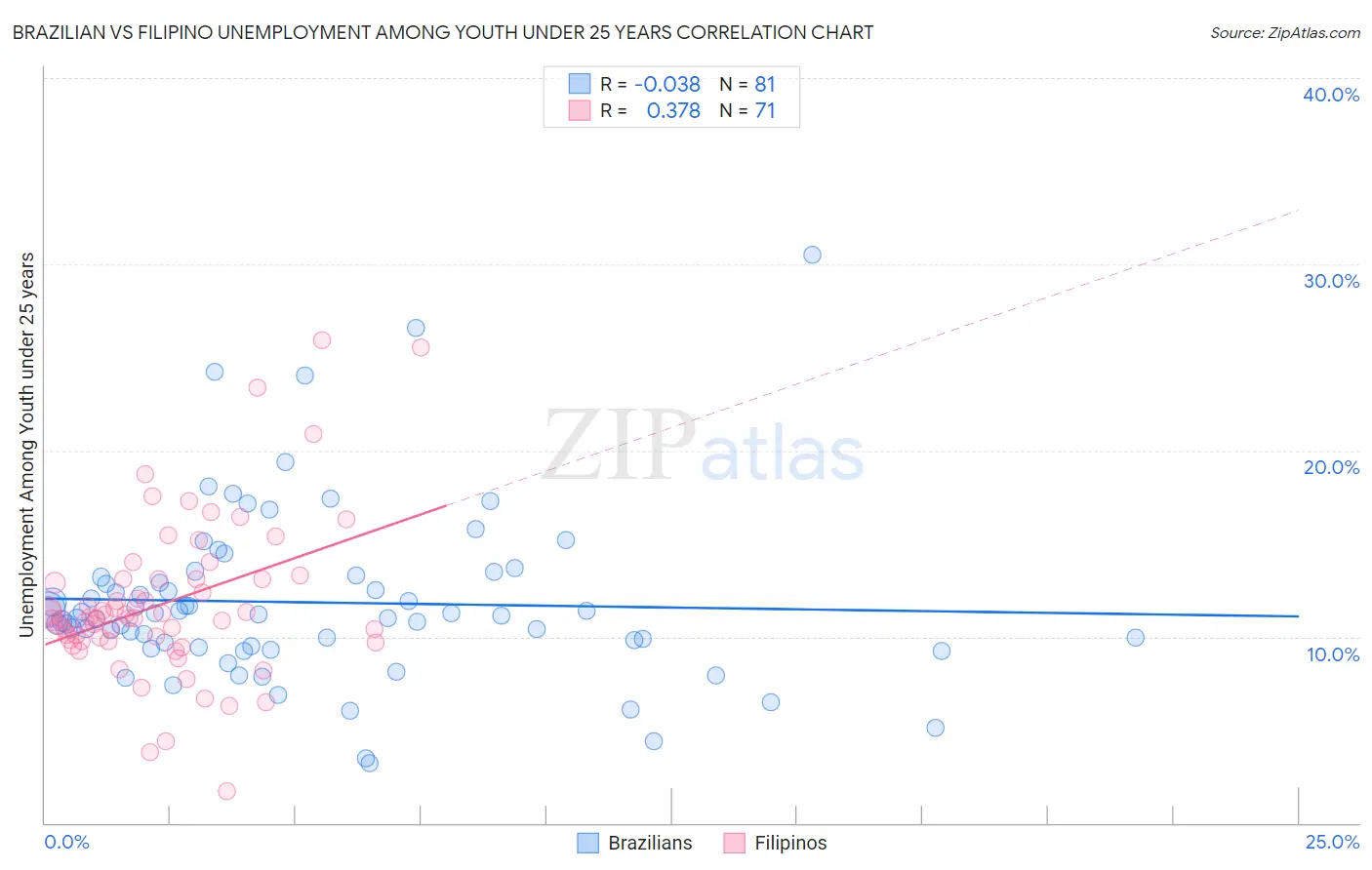 Brazilian vs Filipino Unemployment Among Youth under 25 years